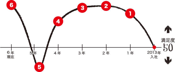 タナべちゃんの紆余曲折の6年間のグラフ