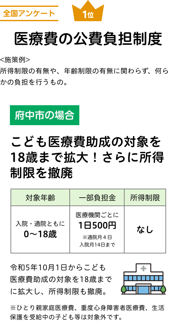 全国アンケート1位 医療費の公費負担制度