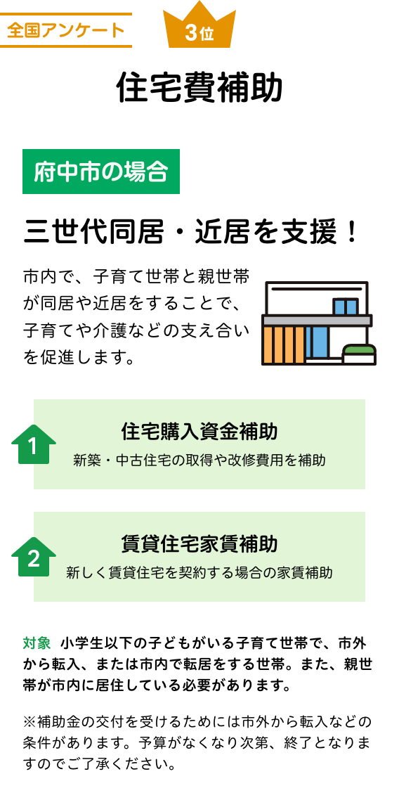 全国アンケート3位 住宅費補助